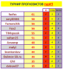 ТУРНИР ПРОГНОЗИСТОВ#22-23# 3тур.PNG
