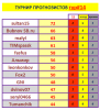 ТУРНИР ПРОГНОЗИСТОВ#22-23 #14 тур.PNG