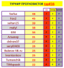 ТУРНИР ПРОГНОЗИСТОВ#22-23 #16 тур.PNG