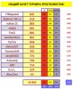 ТУРНИР ПРОГНОЗИСТОВ СВОД#17 тур.JPG