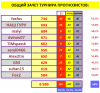 # 13 ТУРНИР ПРОГНОЗИСТОВ сезон 25-26 #СВОД.png