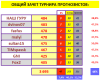 # 10 ТУРНИР ПРОГНОЗИСТОВ сезон 26-27 #СВОД.png