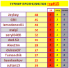 ТУРНИР ПРОГНОЗИСТОВ 15 тур СВОД.PNG