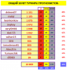 ОБЩИЙ ЗАЧЕТ ТУРНИР ПРОГНОЗИСТОВ свод23 тур.PNG